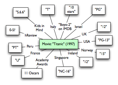 Movie ratings diagram
